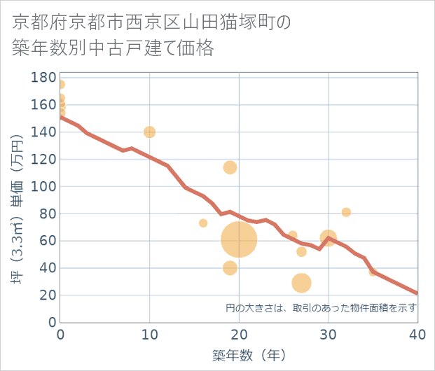 京都府京都市西京区山田猫塚町の築年数別の中古戸建て坪単価
