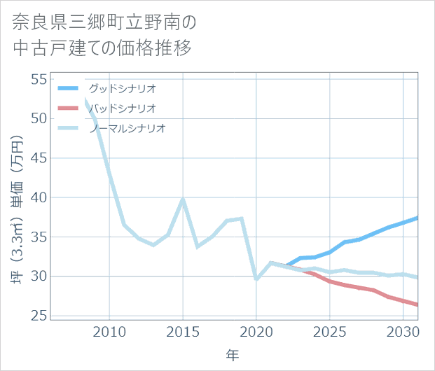 奈良県三郷町立野南の中古戸建て価格推移