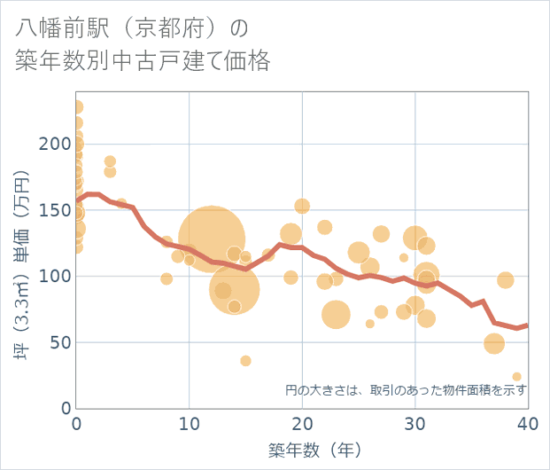 八幡前駅(京都府)の築年数別の中古戸建て坪単価