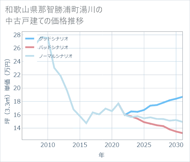 和歌山県那智勝浦町湯川の中古戸建て価格推移