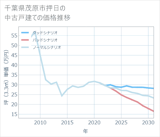 千葉県茂原市押日の中古戸建て価格推移