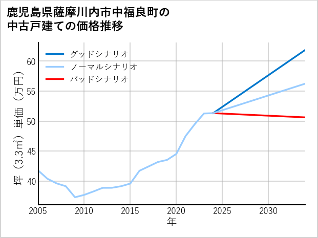 鹿児島県薩摩川内市中福良町の中古戸建て価格推移