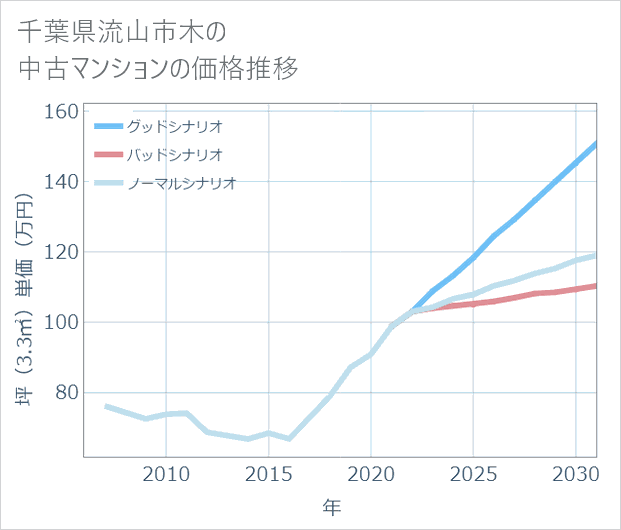 千葉県流山市木の中古マンション価格推移