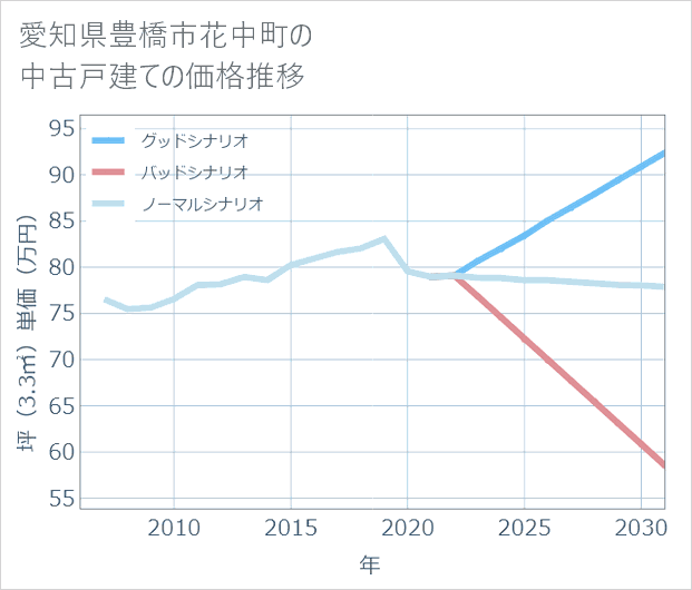 愛知県豊橋市花中町の中古戸建て価格推移