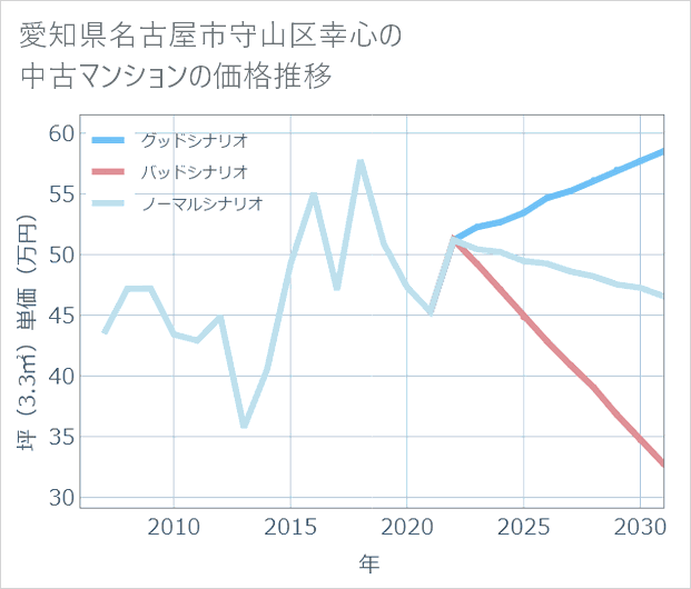 愛知県名古屋市守山区幸心の中古マンション価格推移