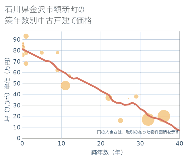 石川県金沢市額新町の築年数別の中古戸建て坪単価