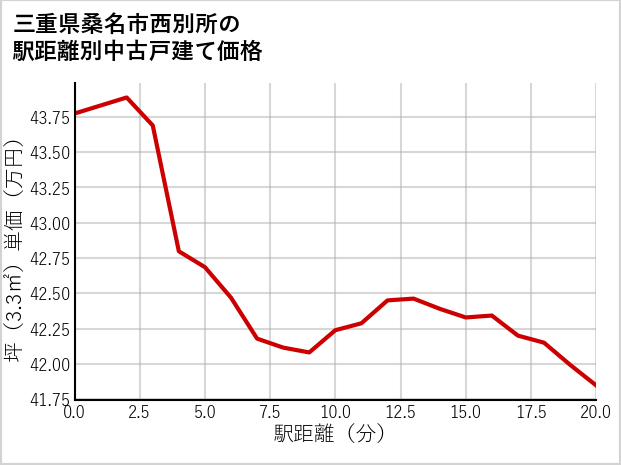 三重県桑名市西別所の徒歩距離別の中古戸建て坪単価
