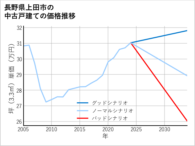 長野県上田市の中古戸建て価格推移