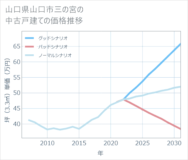 山口県山口市三の宮の中古戸建て価格推移