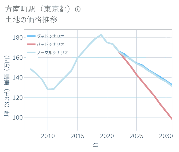 方南町駅(東京都)の土地価格推移