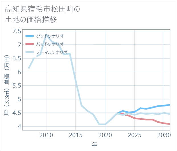 高知県宿毛市松田町の土地価格推移