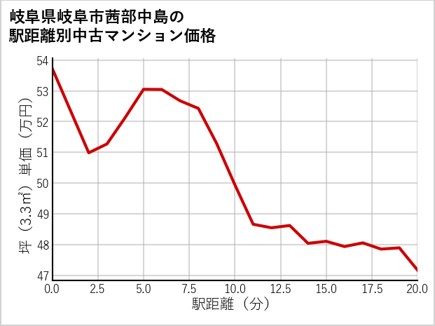 岐阜県岐阜市茜部中島の徒歩距離別の中古マンション坪単価