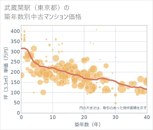 武蔵関駅(東京都)の築年数別の中古マンション坪単価