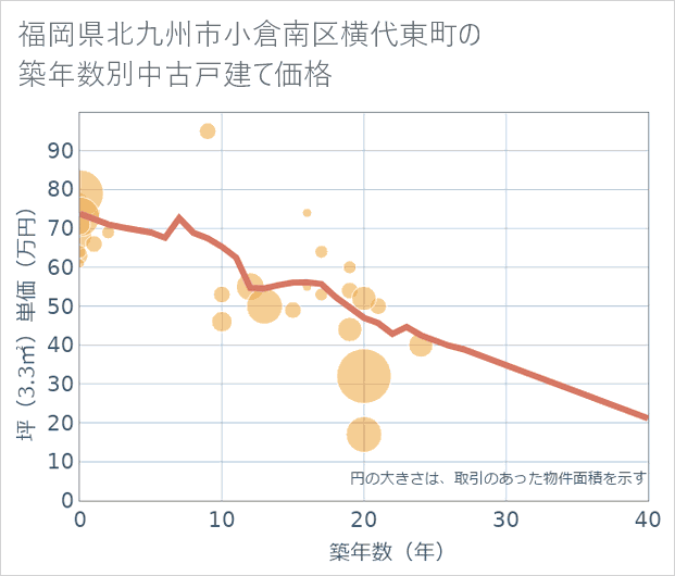 福岡県北九州市小倉南区横代東町の築年数別の中古戸建て坪単価