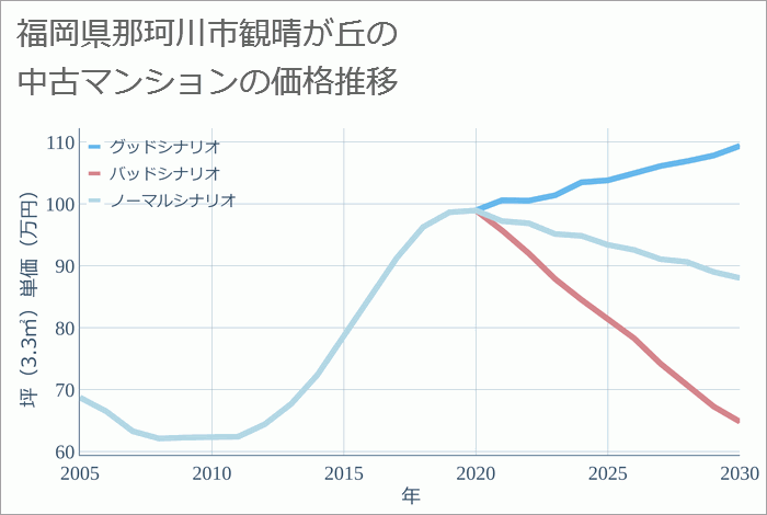福岡県那珂川市観晴が丘の中古マンション価格推移