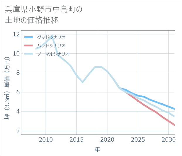兵庫県小野市中島町の土地価格推移