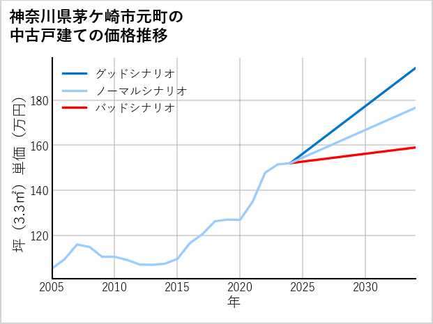 神奈川県茅ケ崎市元町の中古戸建て価格推移