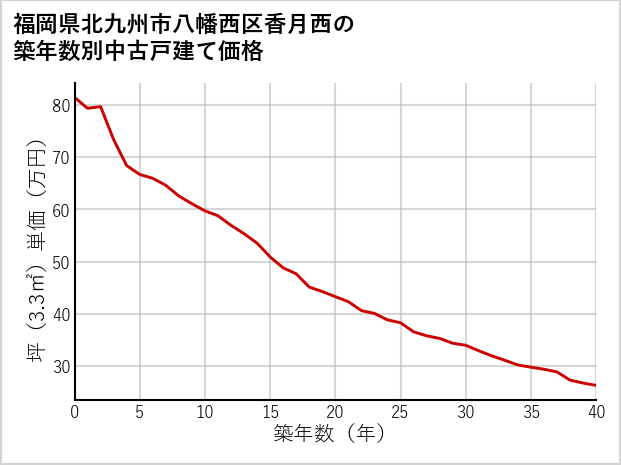 福岡県北九州市八幡西区香月西の築年数別の中古戸建て坪単価