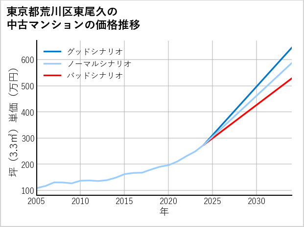 東京都荒川区東尾久の中古マンション価格推移