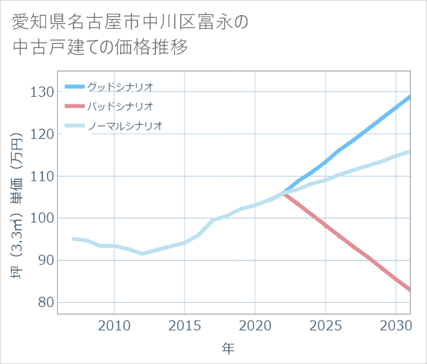 愛知県名古屋市中川区富永の中古戸建て価格推移