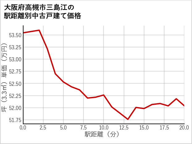 大阪府高槻市三島江の徒歩距離別の中古戸建て坪単価