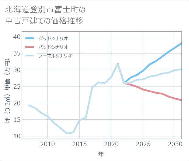 北海道登別市富士町の中古戸建て価格推移