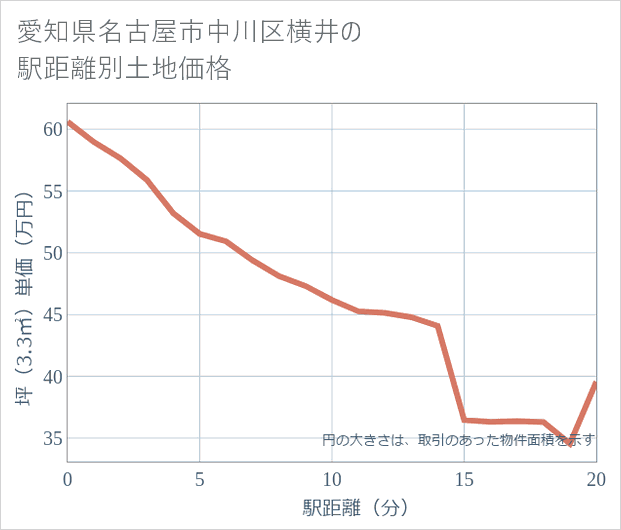 愛知県名古屋市中川区横井の徒歩距離別の土地坪単価