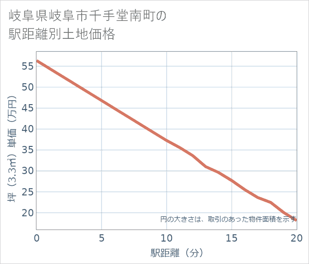 岐阜県岐阜市千手堂南町の徒歩距離別の土地坪単価