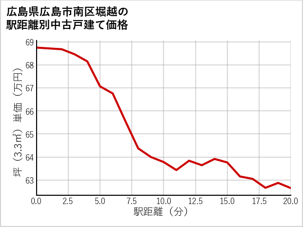 広島県広島市南区堀越の徒歩距離別の中古戸建て坪単価
