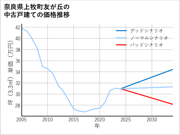 奈良県上牧町友が丘の中古戸建て価格推移