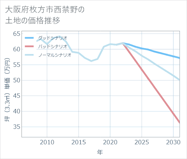 大阪府枚方市西禁野の土地価格推移