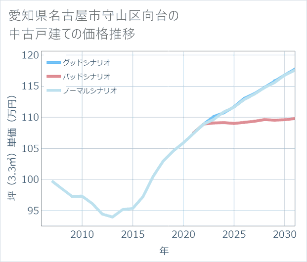 愛知県名古屋市守山区向台の中古戸建て価格推移