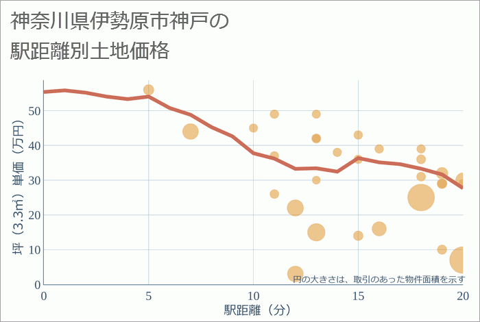 神奈川県伊勢原市神戸の徒歩距離別の土地坪単価