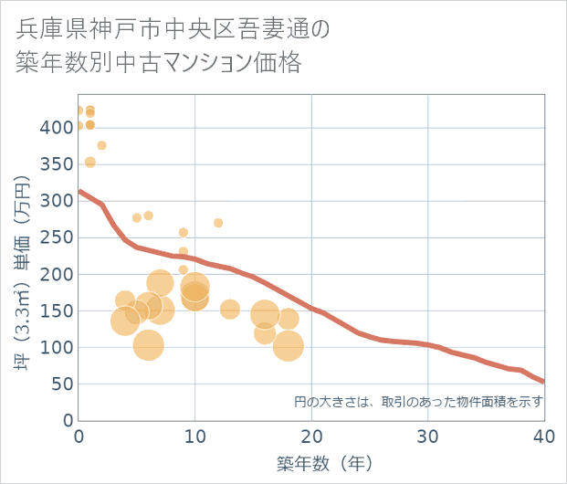 兵庫県神戸市中央区吾妻通の築年数別の中古マンション坪単価