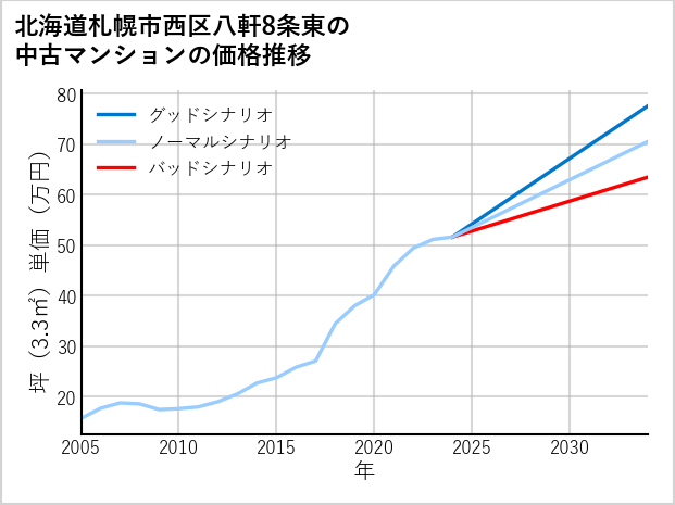 北海道札幌市西区八軒8条東の中古マンション価格推移