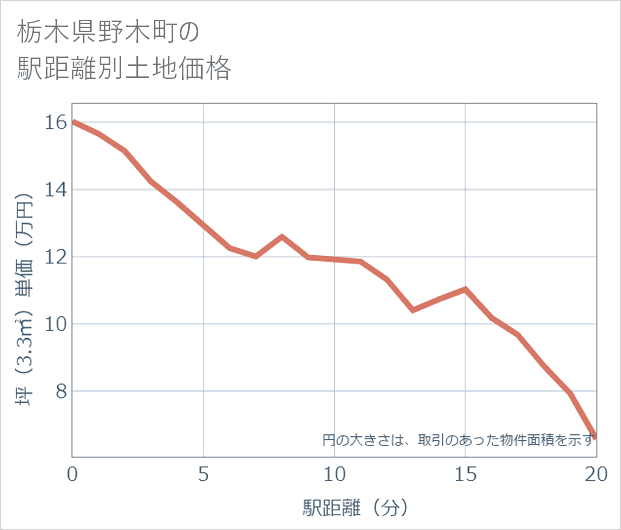 栃木県野木町の徒歩距離別の土地坪単価