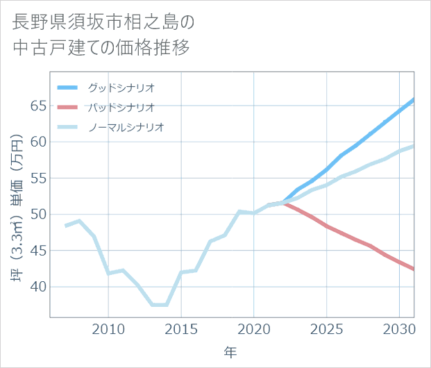 長野県須坂市相之島の中古戸建て価格推移