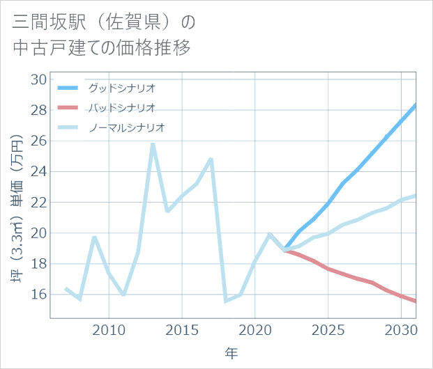 三間坂駅(佐賀県)の中古戸建て価格推移