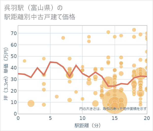 呉羽駅(富山県)の徒歩距離別の中古戸建て坪単価