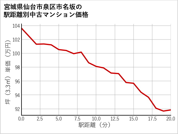 宮城県仙台市泉区市名坂の徒歩距離別の中古マンション坪単価