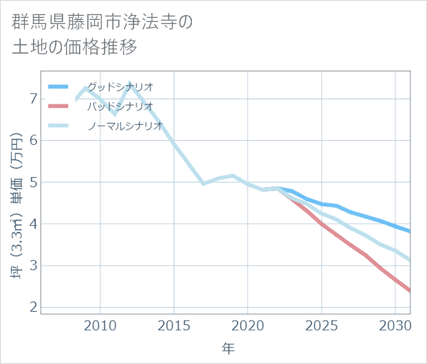 群馬県藤岡市浄法寺の土地価格推移
