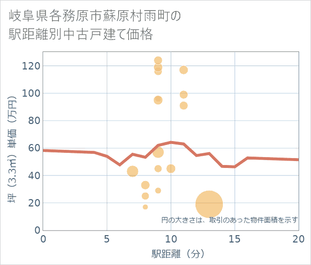 岐阜県各務原市蘇原村雨町の徒歩距離別の中古戸建て坪単価