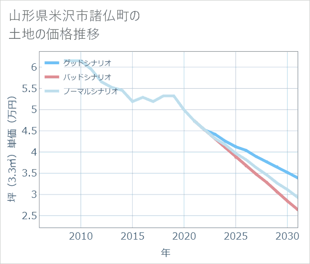 山形県米沢市諸仏町の土地価格推移
