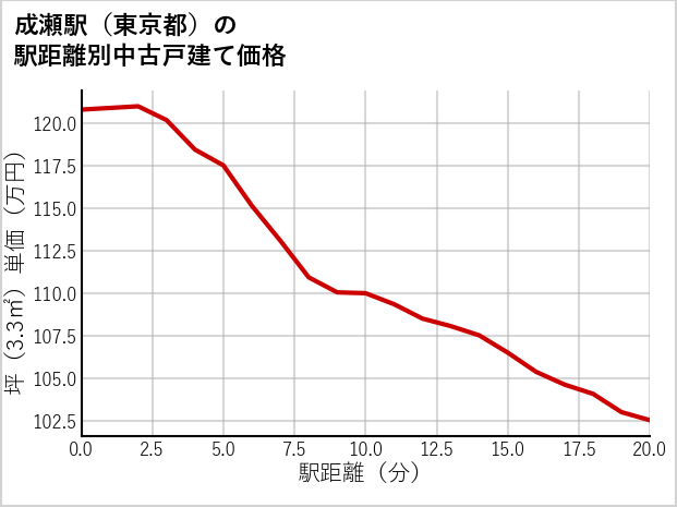 成瀬駅（東京都）の徒歩距離別の中古戸建て坪単価