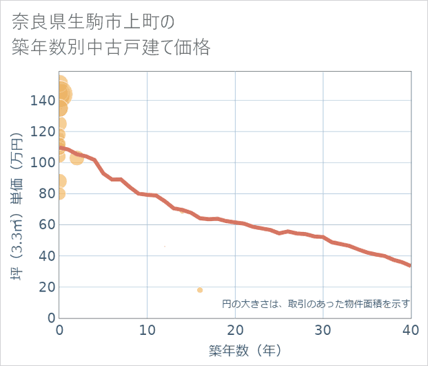 奈良県生駒市上町の築年数別の中古戸建て坪単価