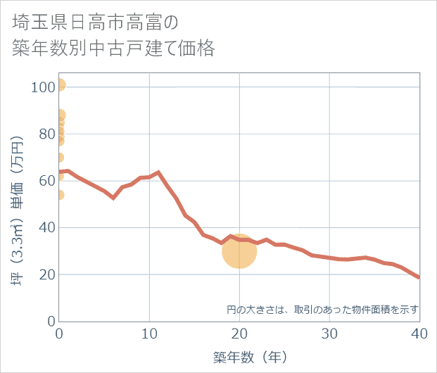 埼玉県日高市高富の築年数別の中古戸建て坪単価