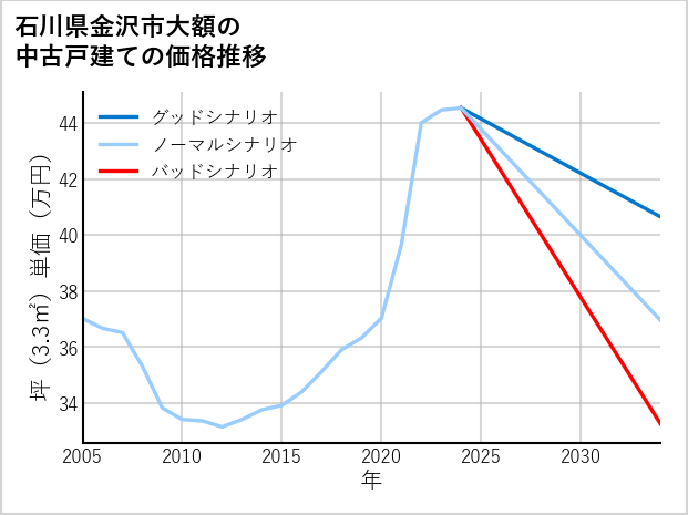 石川県金沢市大額の中古戸建て価格推移