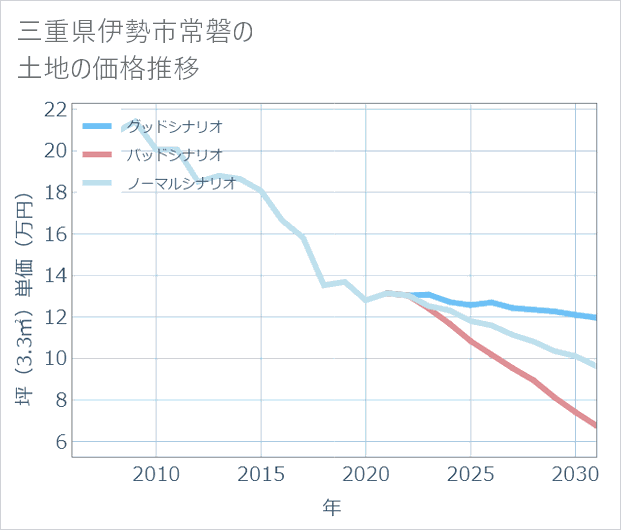 三重県伊勢市常磐の土地価格推移