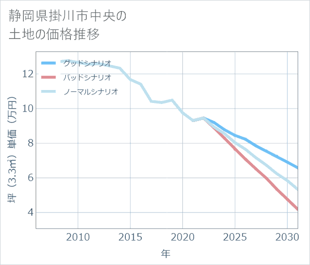 静岡県掛川市中央の土地価格推移