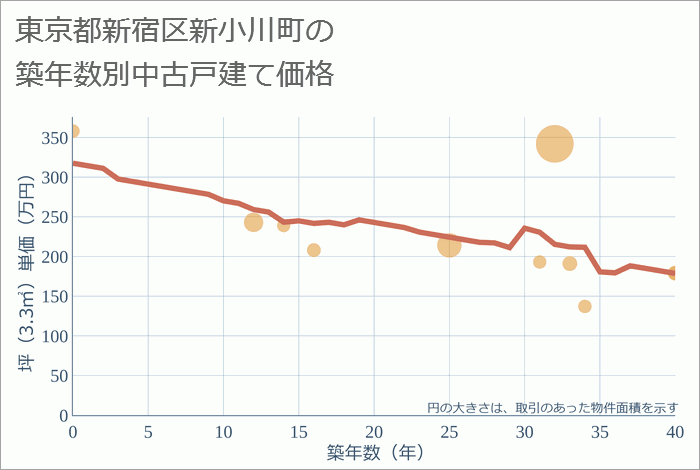 東京都新宿区新小川町の築年数別の中古戸建て坪単価